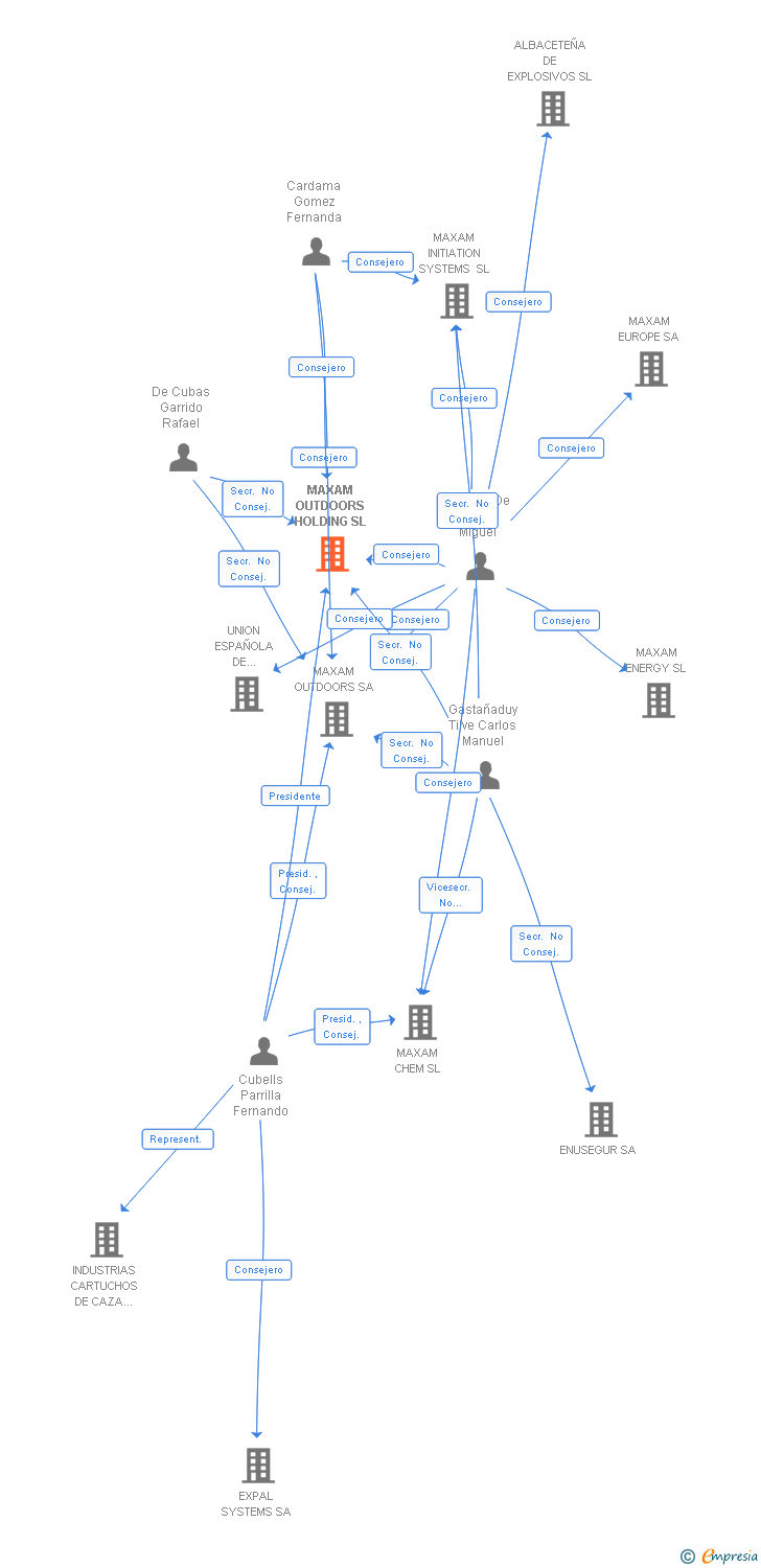 Vinculaciones societarias de MAXAM OUTDOORS HOLDING SL