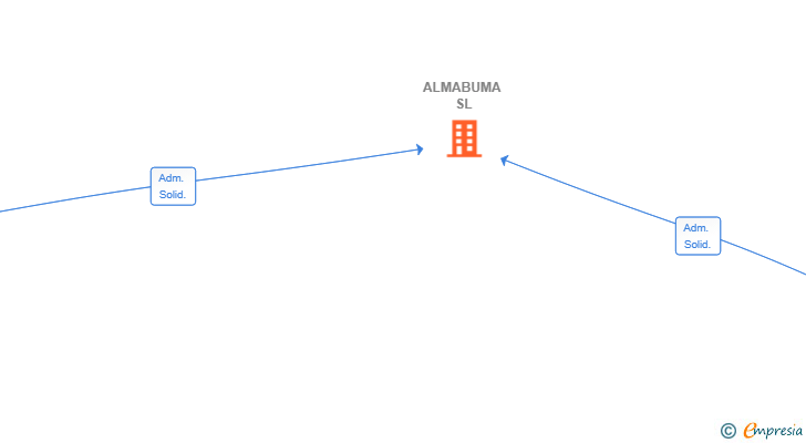 Vinculaciones societarias de ALMABUMA SL