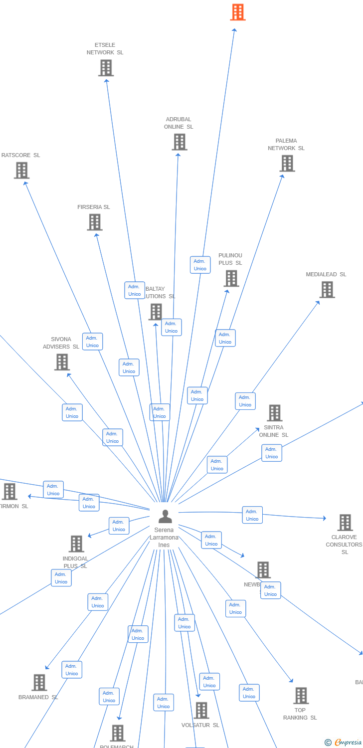 Vinculaciones societarias de RADIANT EDGE CONSULTING SL