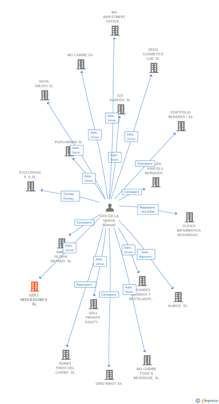 Vinculaciones societarias de GDLI INVERSIONES SL