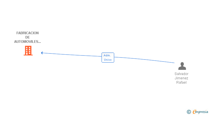 Vinculaciones societarias de FABRICACION DE AUTOMOVILES EL PEÑON SL