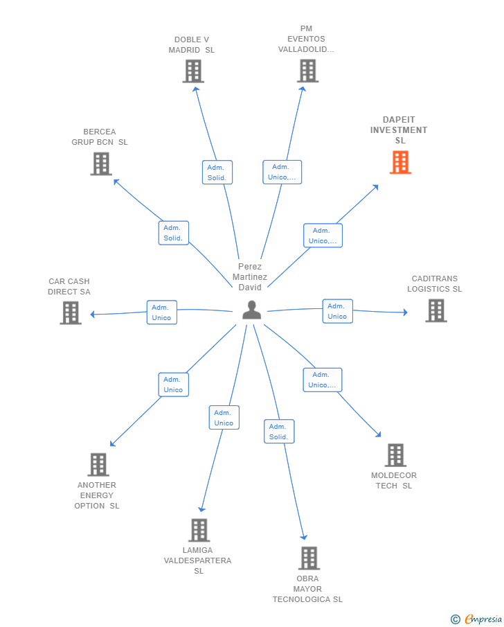 Vinculaciones societarias de DAPEIT INVESTMENT SL
