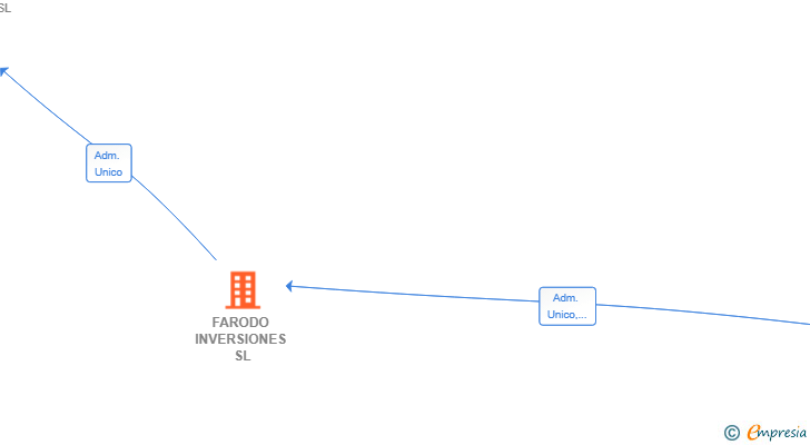 Vinculaciones societarias de FARODO INVERSIONES SL