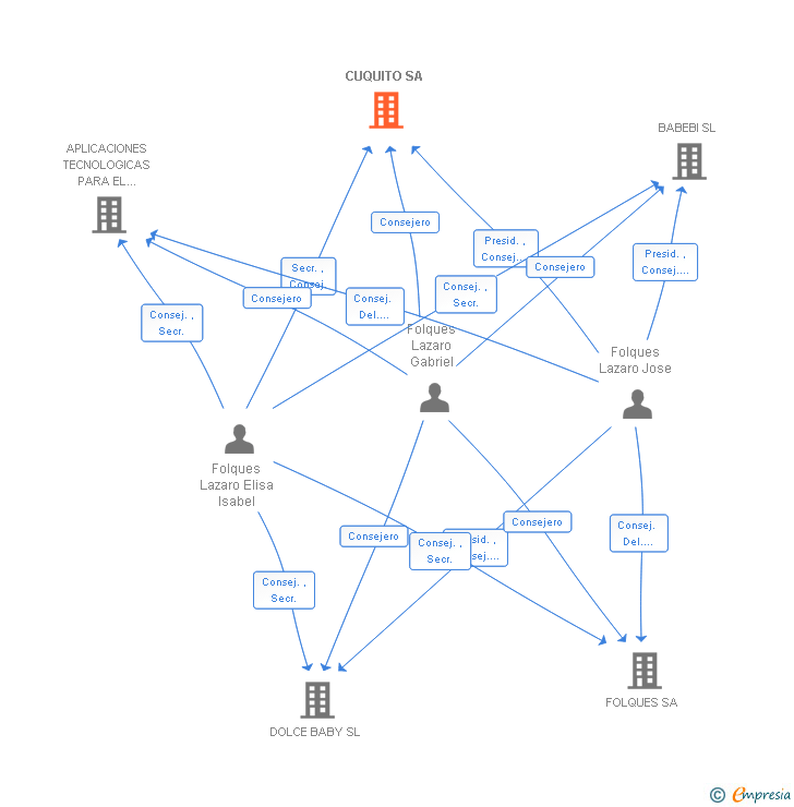 Vinculaciones societarias de CUQUITO SA