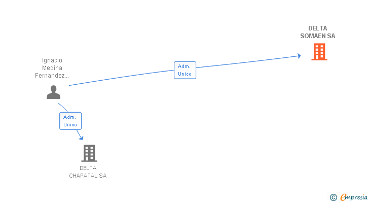 Vinculaciones societarias de DELTA SOMAEN SA