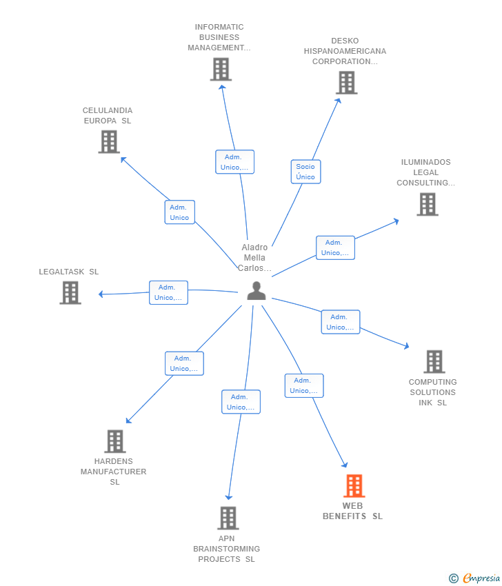 Vinculaciones societarias de WEB BENEFITS SL