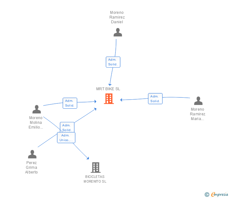 Vinculaciones societarias de MRT BIKE SL