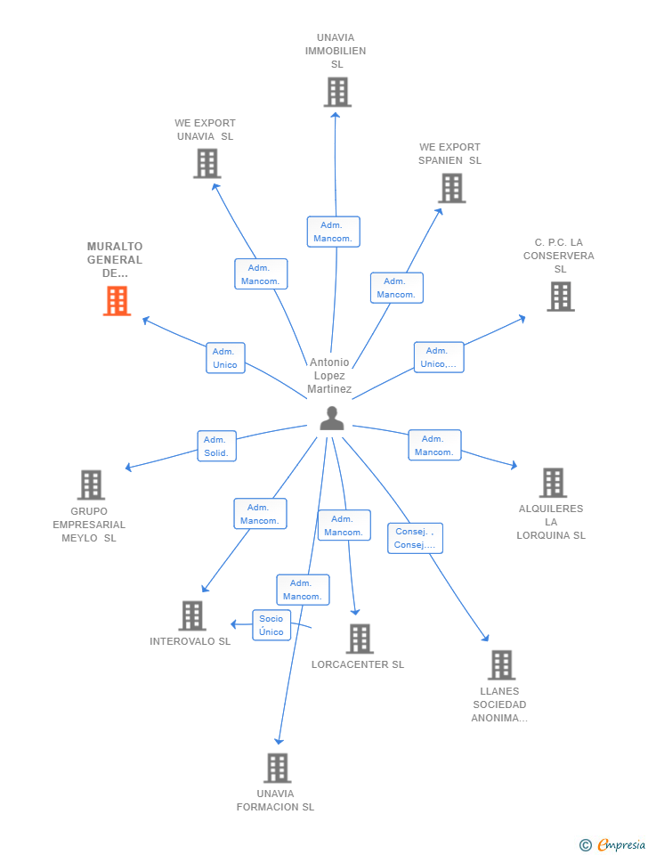 Vinculaciones societarias de MURALTO GENERAL DE PATRIMONIO SL