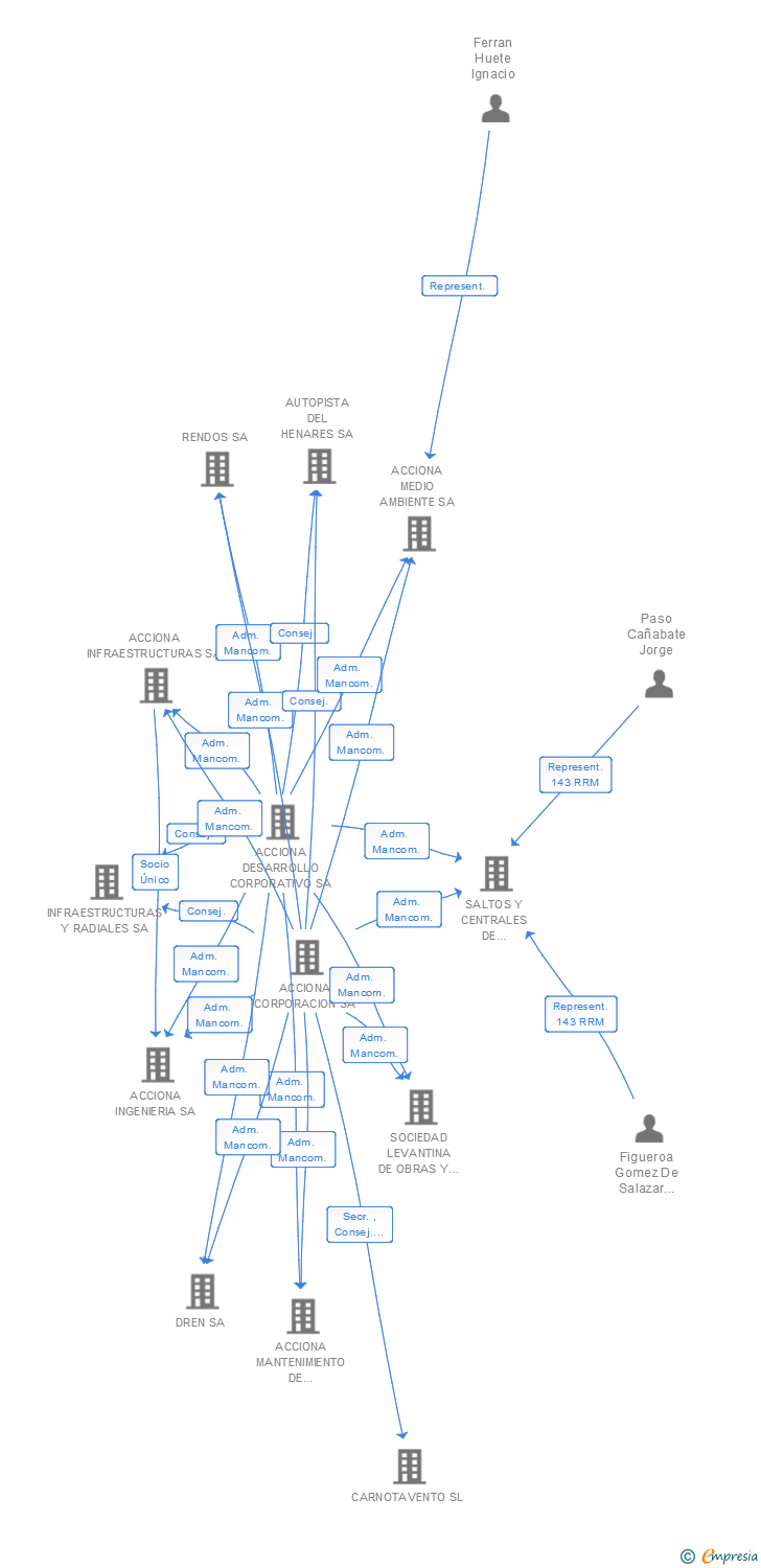 Vinculaciones societarias de DESARROLLOS RENOVABLES EOLICOS Y SOLARES SL