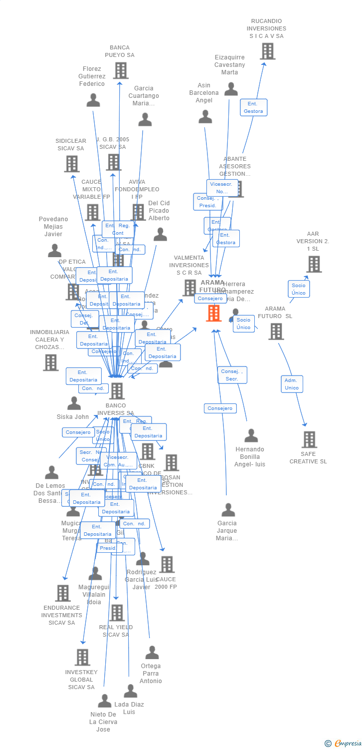 Vinculaciones societarias de ARAMA FUTURO PRIVATE EQUITY SCR SA