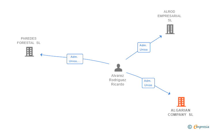 Vinculaciones societarias de ALGARIAN COMPANY SL