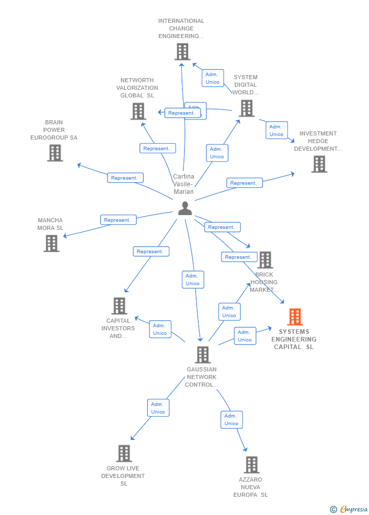 Vinculaciones societarias de SYSTEMS ENGINEERING CAPITAL SL