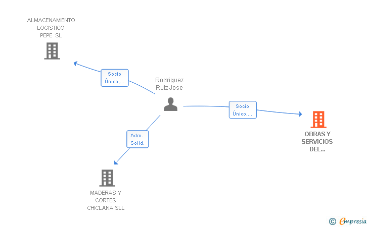 Vinculaciones societarias de OBRAS Y SERVICIOS DEL PISUERGA SL