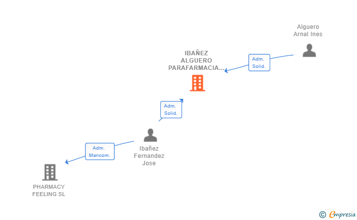 Vinculaciones societarias de IBAÑEZ ALGUERO PARAFARMACIA SL