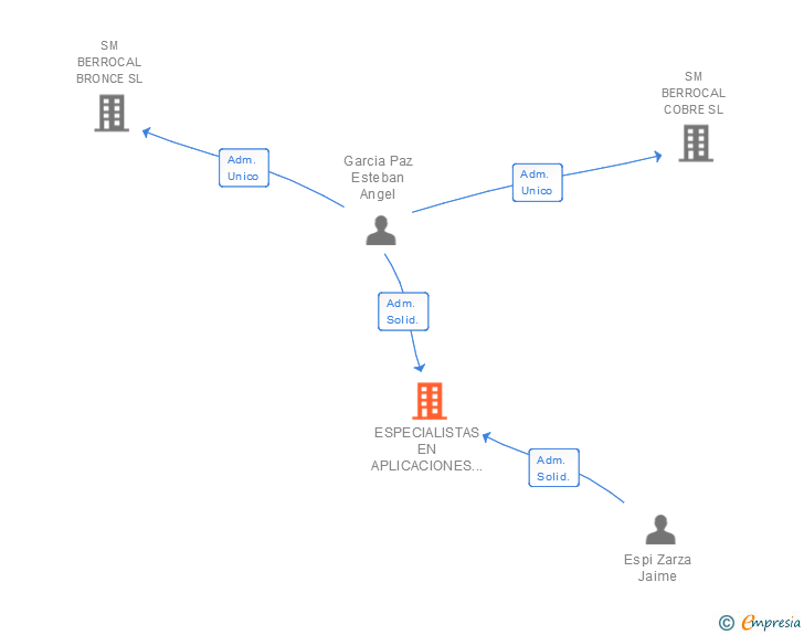Vinculaciones societarias de ESPECIALISTAS EN APLICACIONES SOLARES SL