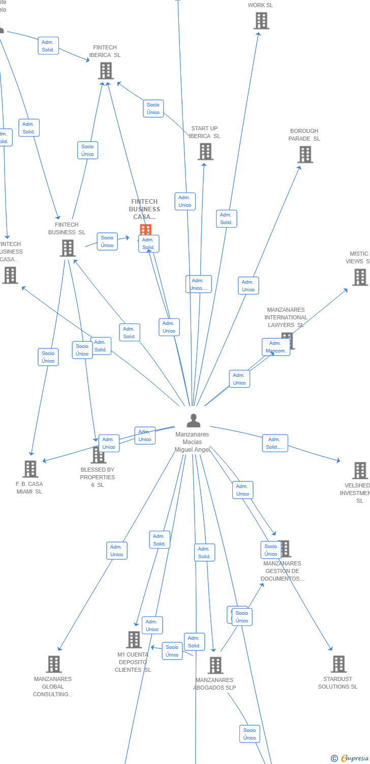 Vinculaciones societarias de FINTECH BUSINESS CASA FORTUNA II SL