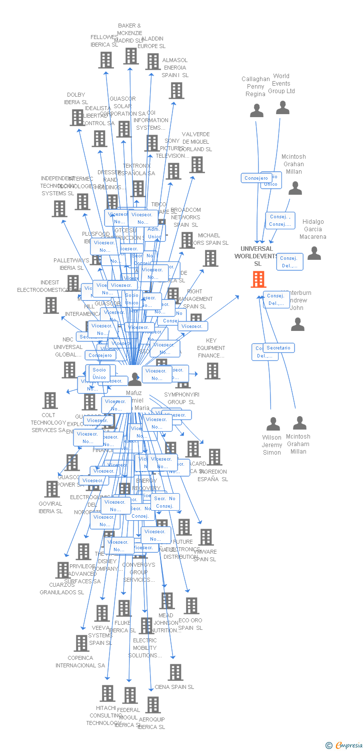 Vinculaciones societarias de UNIVERSAL WORLDEVENTS SL