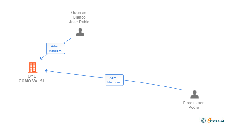 Vinculaciones societarias de OYE COMO VA SL