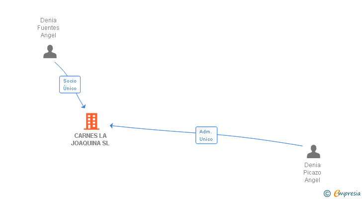 Vinculaciones societarias de CARNES LA JOAQUINA SL