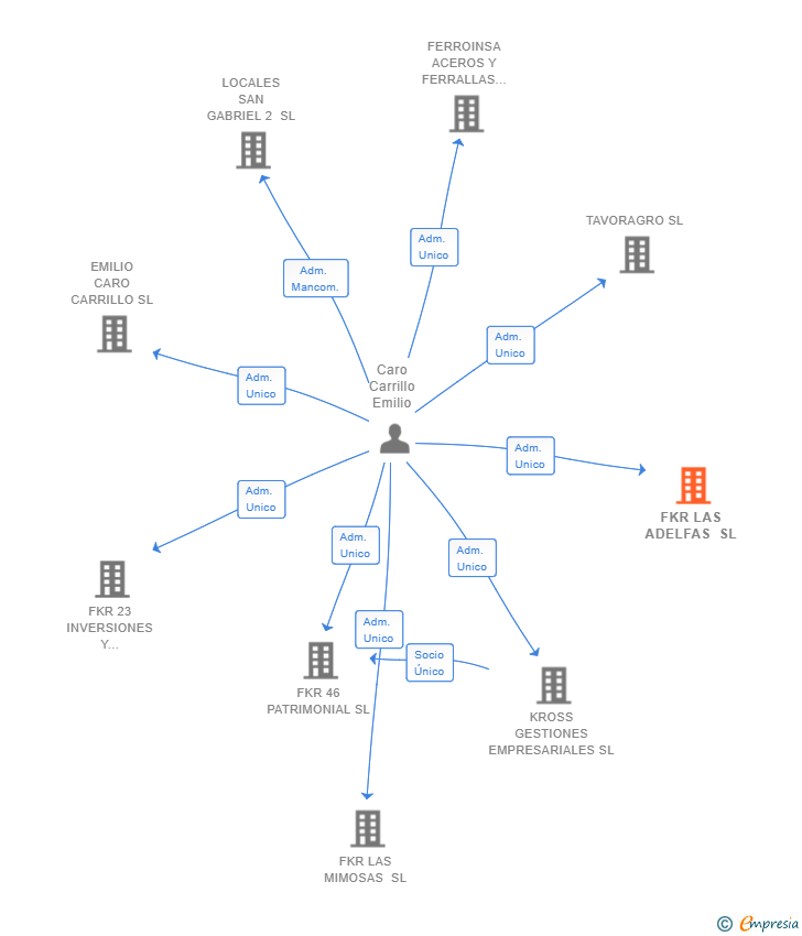 Vinculaciones societarias de FKR LAS ADELFAS SL