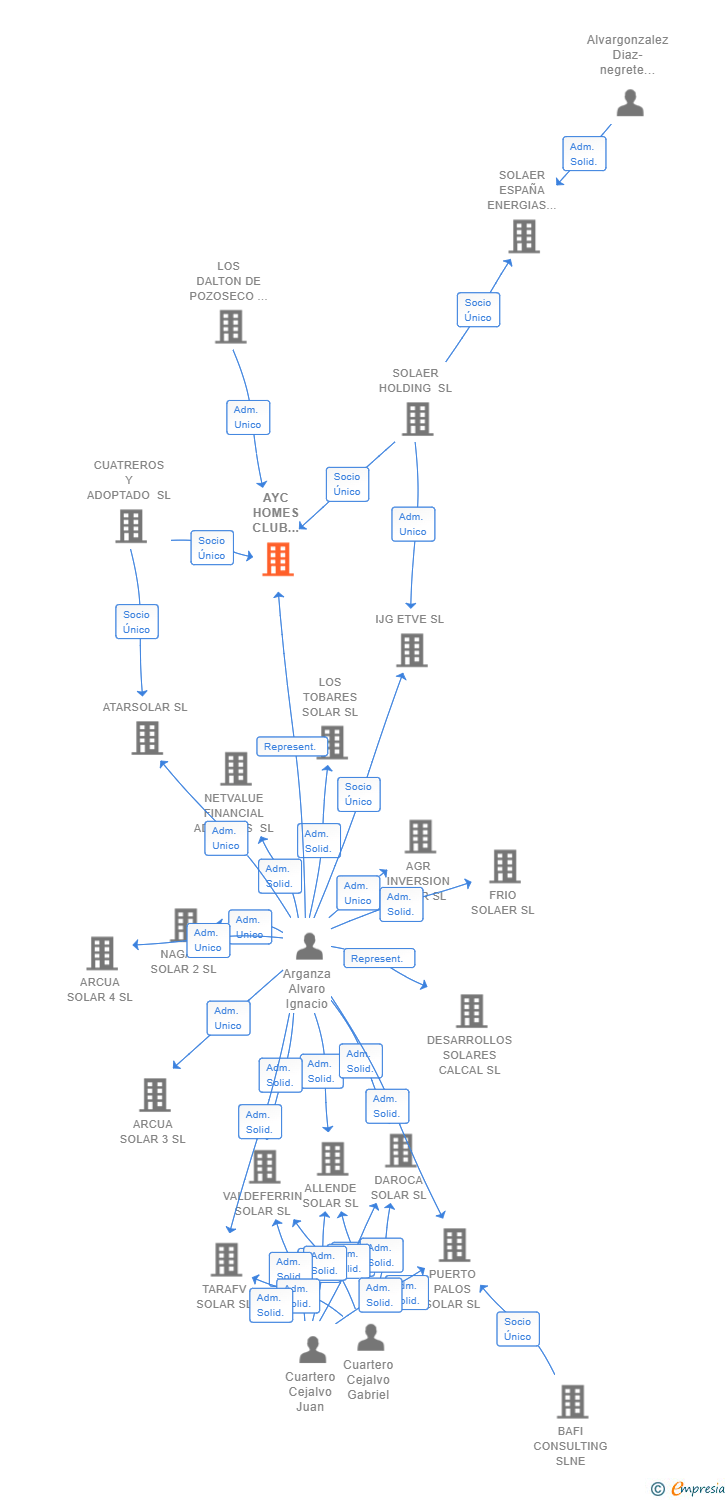 Vinculaciones societarias de AYC HOMES CLUB DEAL SL