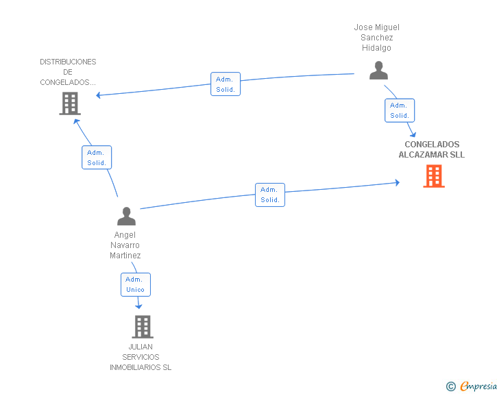 Vinculaciones societarias de CONGELADOS ALCAZAMAR SLL