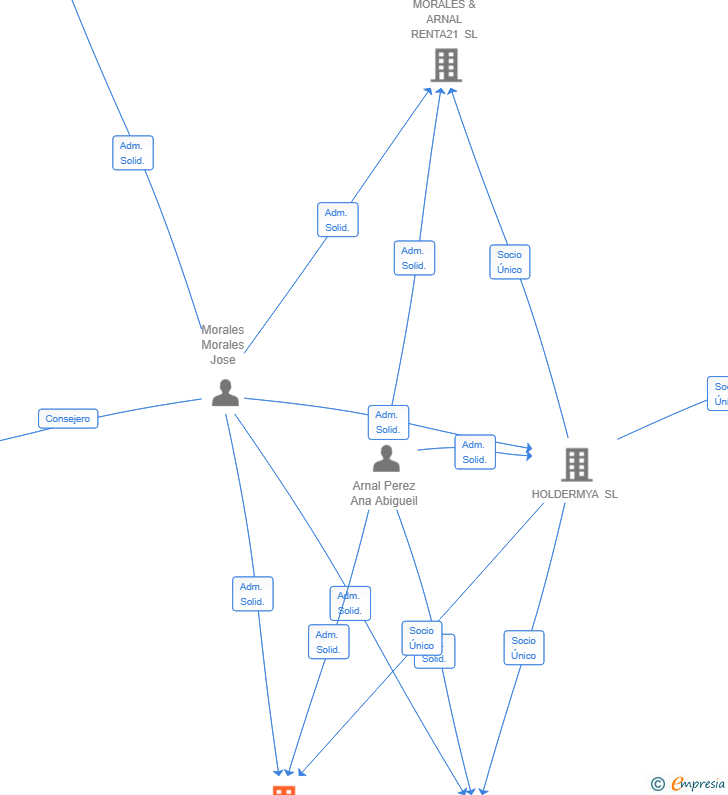 Vinculaciones societarias de MORALES & ARNAL COLLECTION SL