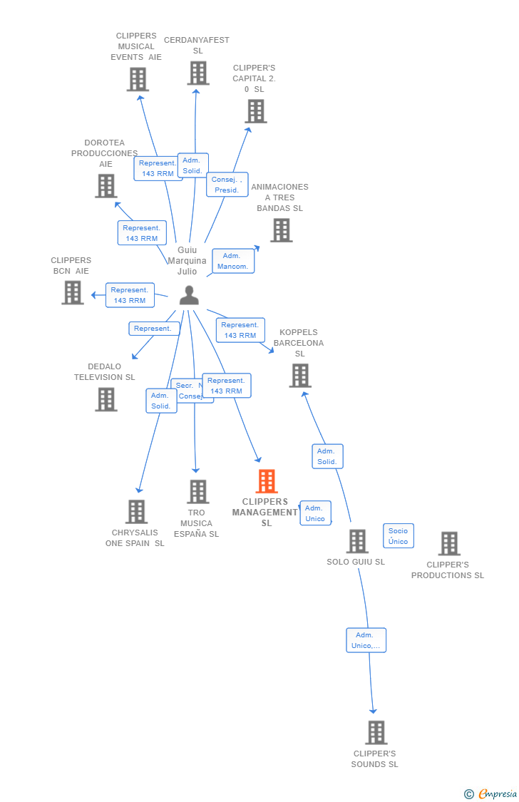 Vinculaciones societarias de CLIPPERS MANAGEMENT SL