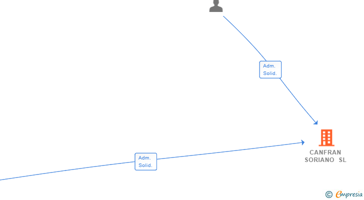 Vinculaciones societarias de CANFRAN SORIANO SL