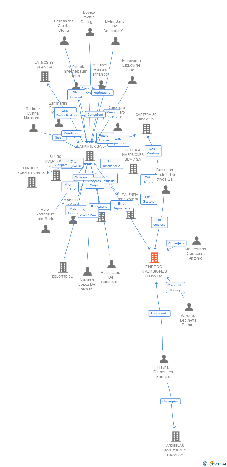 Vinculaciones societarias de ENREDO INVERSIONES SICAV SA