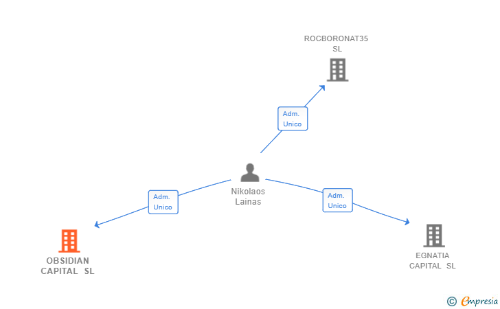 Vinculaciones societarias de OBSIDIAN CAPITAL SL (EXTINGUIDA)