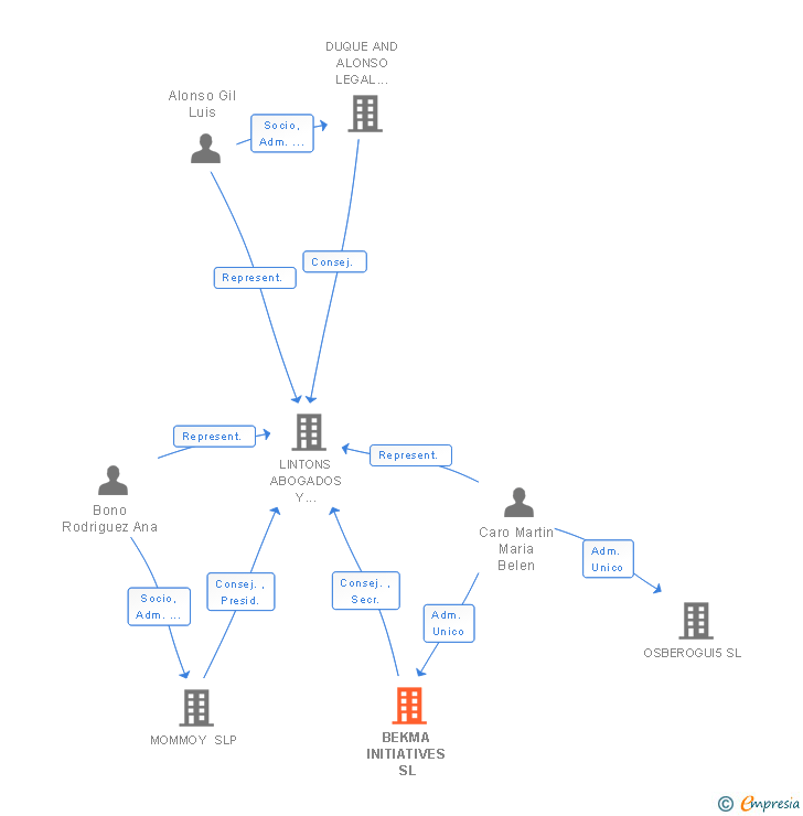 Vinculaciones societarias de BEKMA INITIATIVES SL