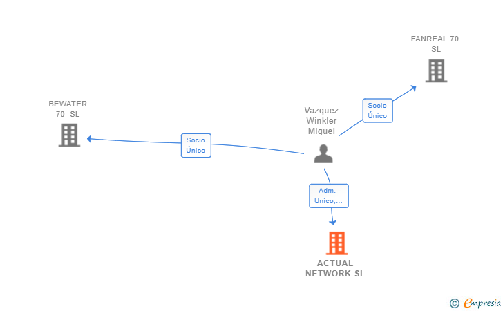 Vinculaciones societarias de ACTUAL NETWORK SL