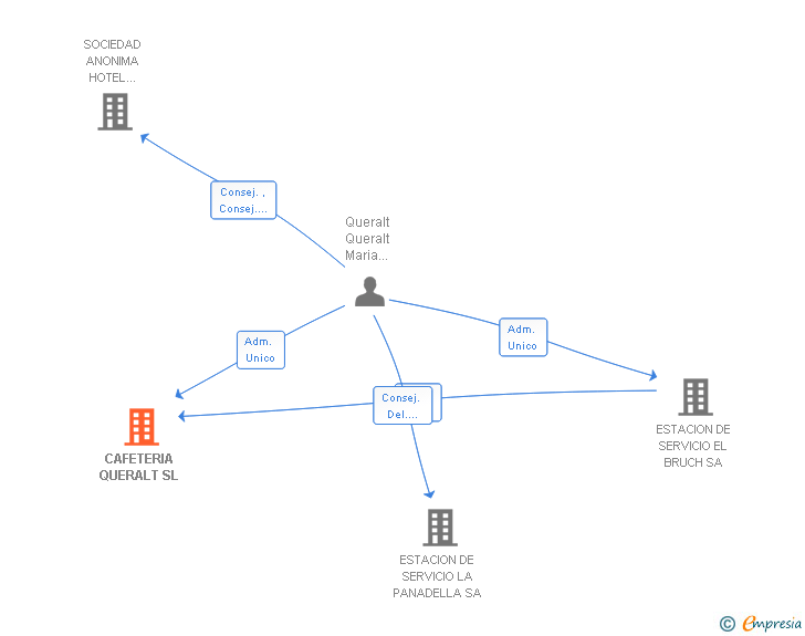 Vinculaciones societarias de CAFETERIA QUERALT SL