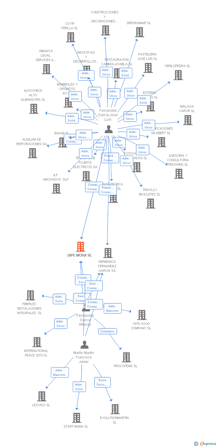 Vinculaciones societarias de DIPE MORA SL