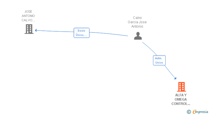 Vinculaciones societarias de ALFA Y OMEGA CONTROL MEDIOAMBIENTAL SL