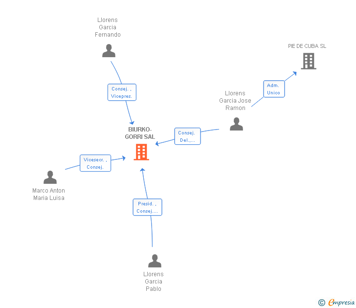 Vinculaciones societarias de BIURKO-GORRI SLL