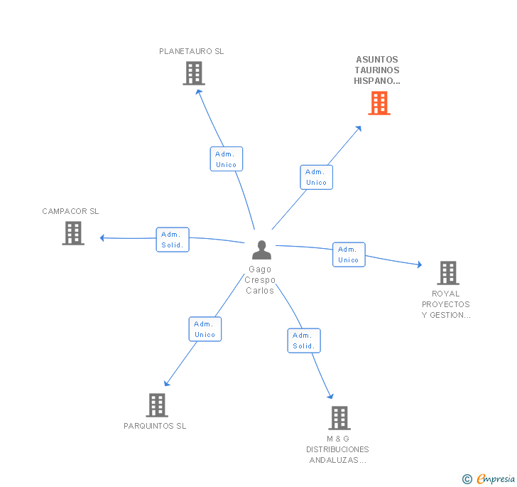 Vinculaciones societarias de ASUNTOS TAURINOS HISPANO FRANCESES SL