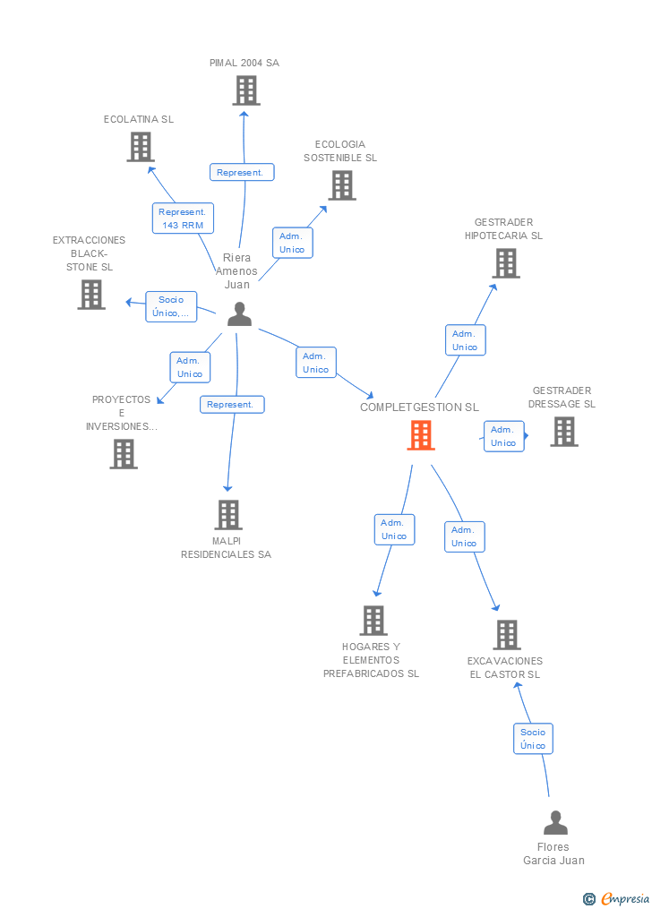 Vinculaciones societarias de COMPLETGESTION SL
