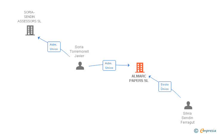 Vinculaciones societarias de ALMARC PAPERS SL