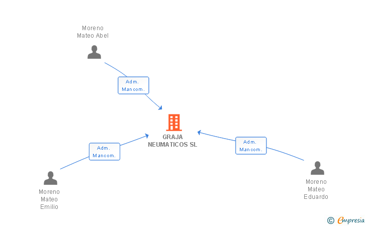 Vinculaciones societarias de GRAJA NEUMATICOS SL