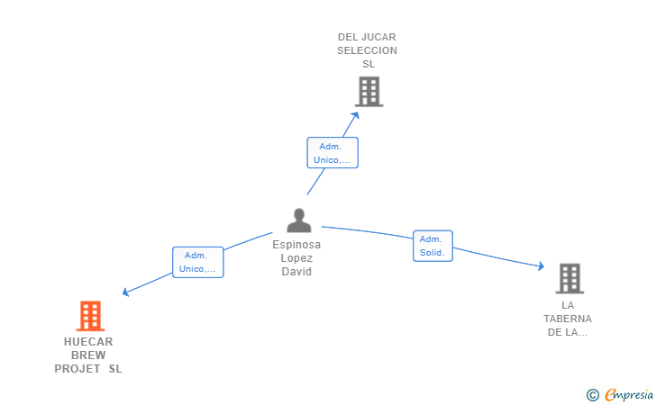 Vinculaciones societarias de HUECAR BREW PROJET SL