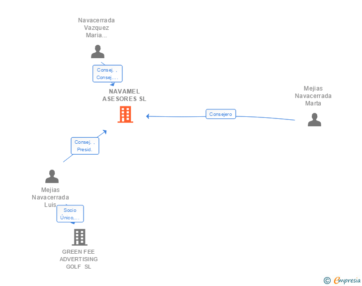 Vinculaciones societarias de NAVAMEL ASESORES SL