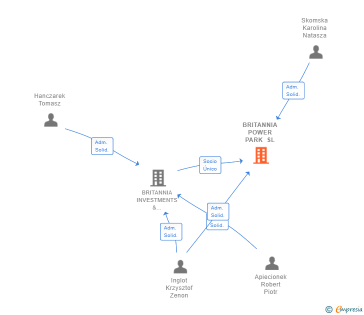 Vinculaciones societarias de BRITANNIA POWER PARK SL