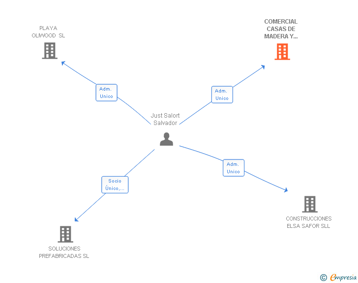 Vinculaciones societarias de COMERCIAL CASAS DE MADERA Y COMPLEMENTOS SL