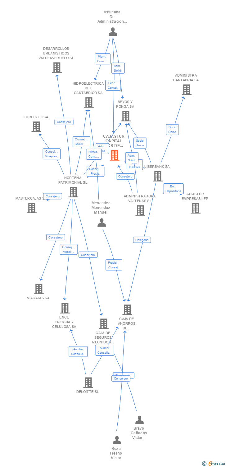 Vinculaciones societarias de UNICAJA VENTURES SA