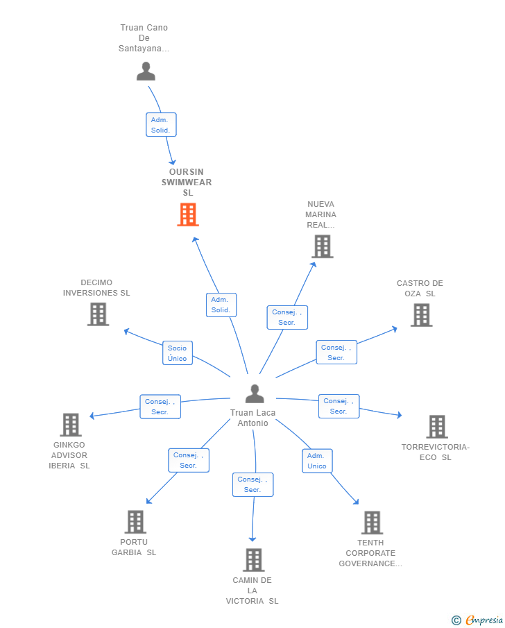 Vinculaciones societarias de OURSIN SWIMWEAR SL