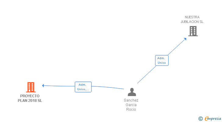 Vinculaciones societarias de PROYECTO PLAN 2018 SL