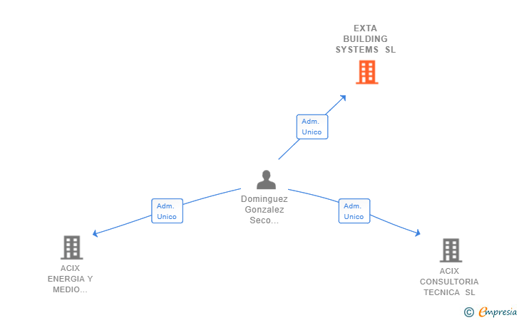 Vinculaciones societarias de EXTA BUILDING SYSTEMS SL