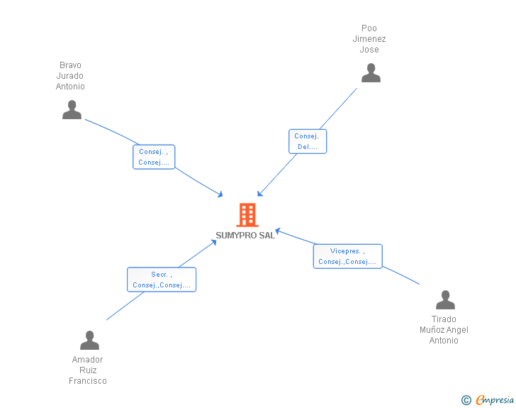 Vinculaciones societarias de SUMYPRO SAL